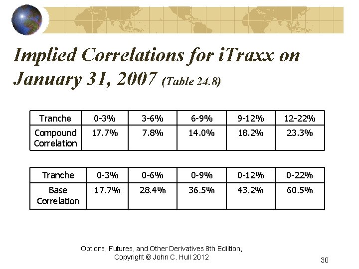 Implied Correlations for i. Traxx on January 31, 2007 (Table 24. 8) Tranche 0