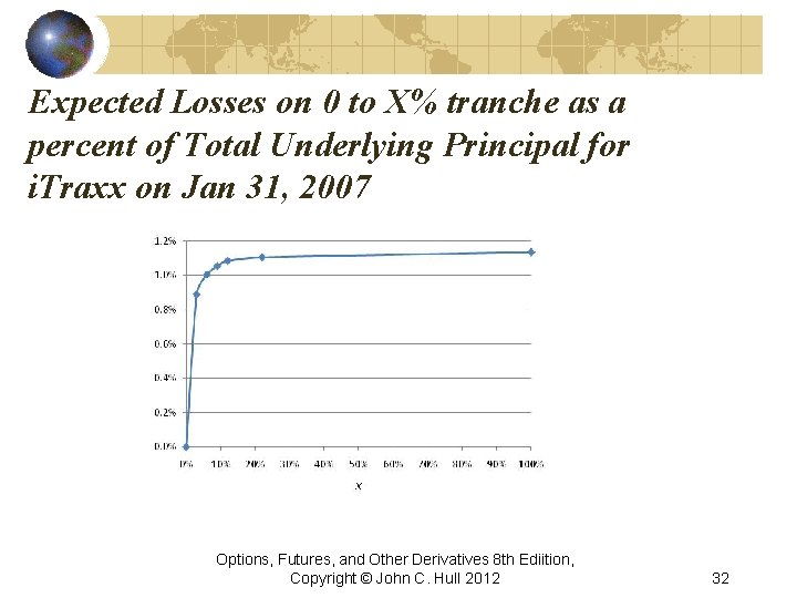 Expected Losses on 0 to X% tranche as a percent of Total Underlying Principal