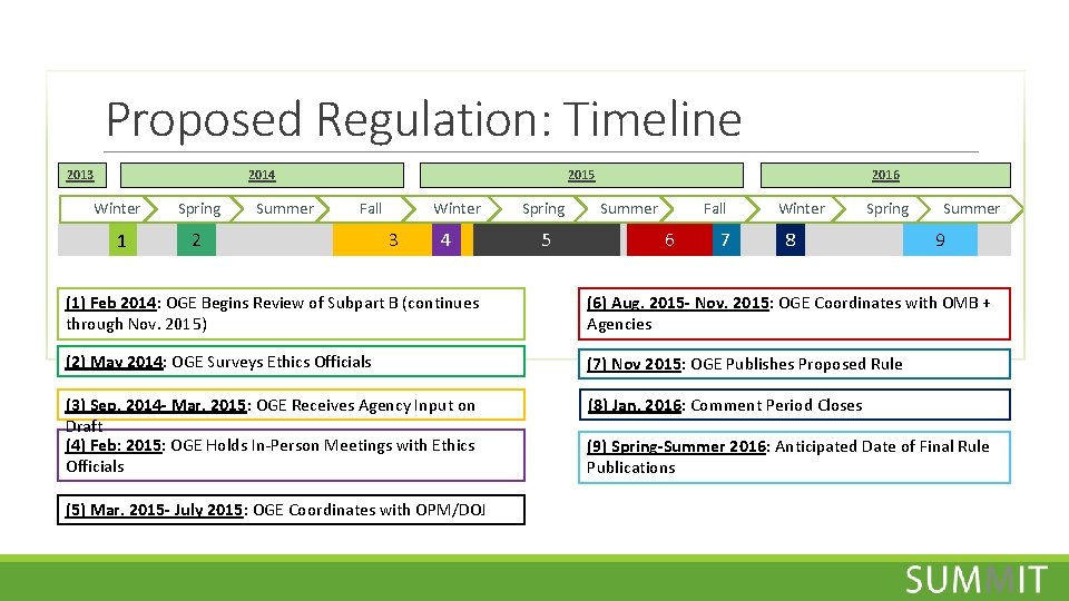 Proposed Regulation: Timeline 2013 2014 Winter Spring 1 2 Summer 2015 Fall Winter 3