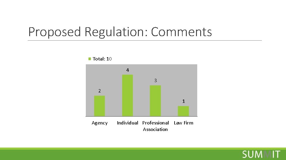 Proposed Regulation: Comments Total: 10 4 3 2 1 Agency Individual Professional Law Firm
