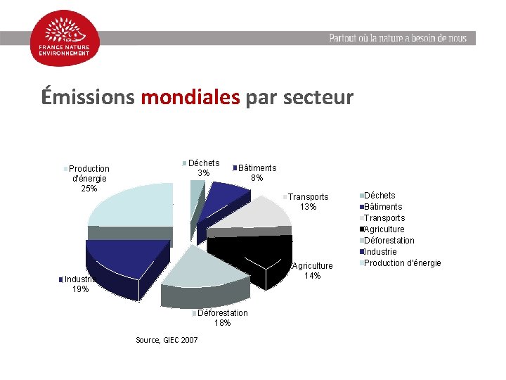Émissions mondiales par secteur Production d'énergie 25% Déchets 3% Bâtiments 8% Transports 13% Agriculture