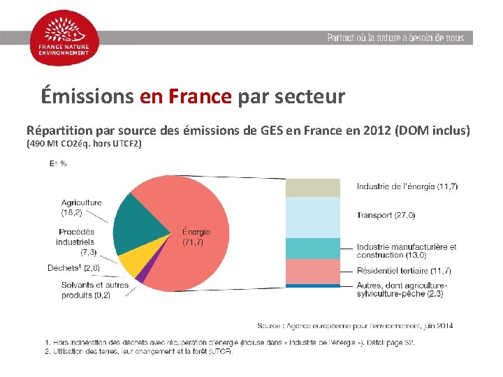 Émissions en France par secteur Répartition par source des émissions de GES en France