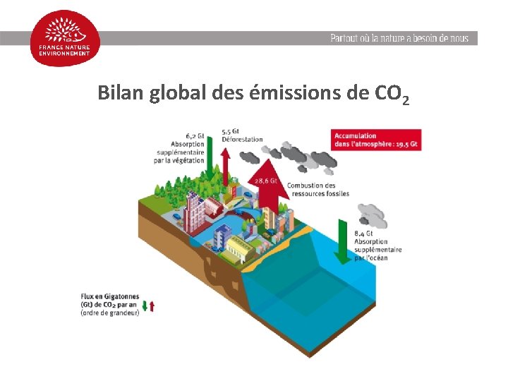 Bilan global des émissions de CO 2 