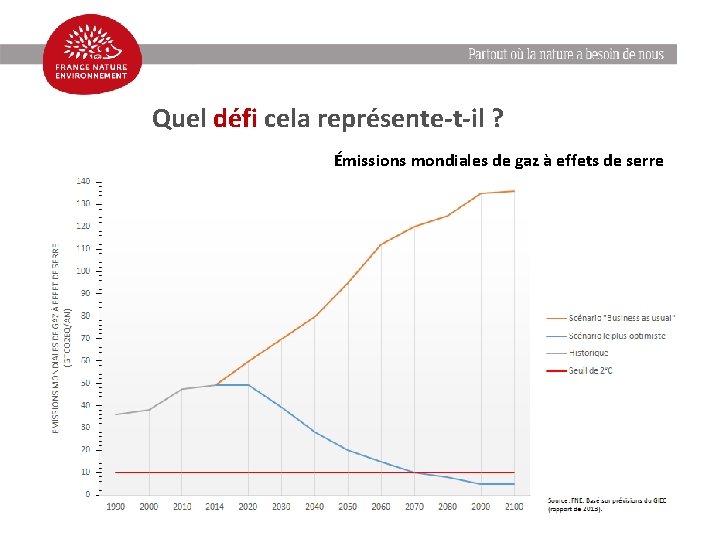 Quel défi cela représente-t-il ? Émissions mondiales de gaz à effets de serre 
