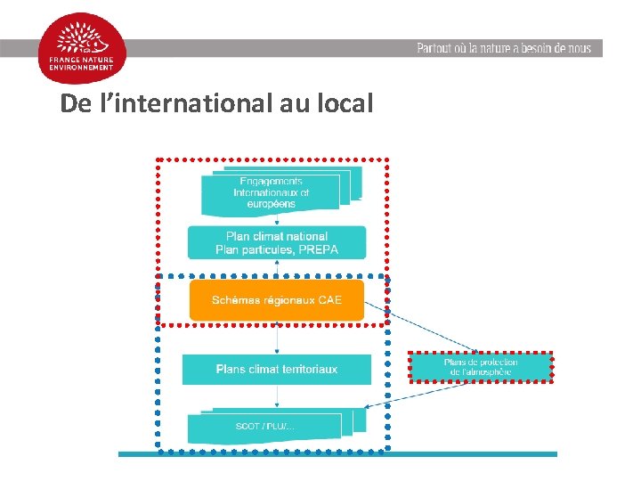 De l’international au local 