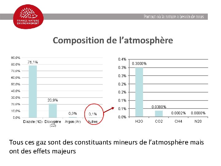 Composition de l’atmosphère 0. 4% 0. 3000% 0. 3% 0. 2% 0. 1% 0.