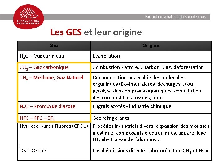 Les GES et leur origine Gaz Origine H 2 O – Vapeur d'eau Évaporation