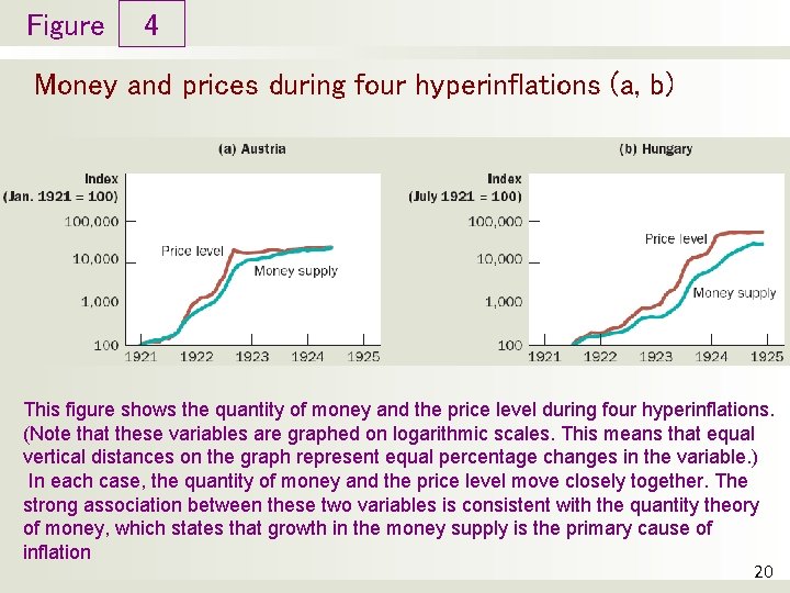 Figure 4 Money and prices during four hyperinflations (a, b) This figure shows the
