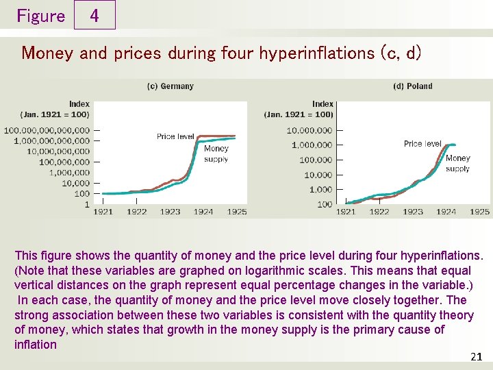 Figure 4 Money and prices during four hyperinflations (c, d) This figure shows the
