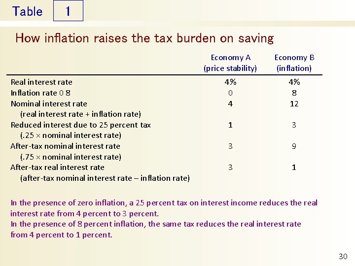 Table 1 How inflation raises the tax burden on saving Real interest rate Inflation