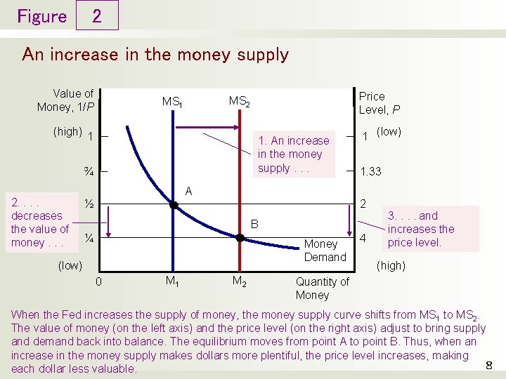 Figure 2 An increase in the money supply Value of Money, 1/P (high) 1