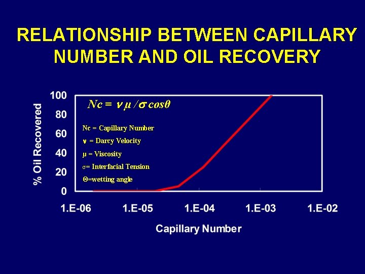 RELATIONSHIP BETWEEN CAPILLARY NUMBER AND OIL RECOVERY Nc = µ / cosθ Nc =