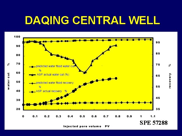 DAQING CENTRAL WELL SPE 57288 