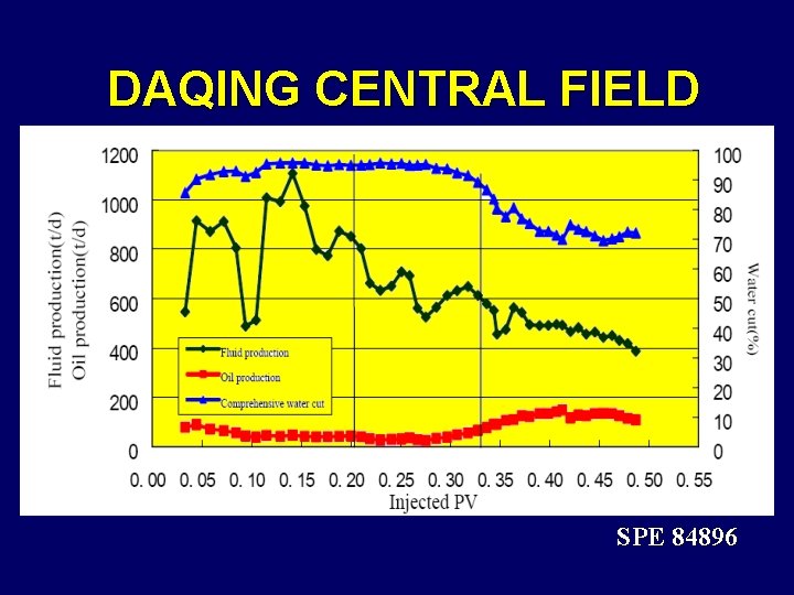 DAQING CENTRAL FIELD SPE 84896 