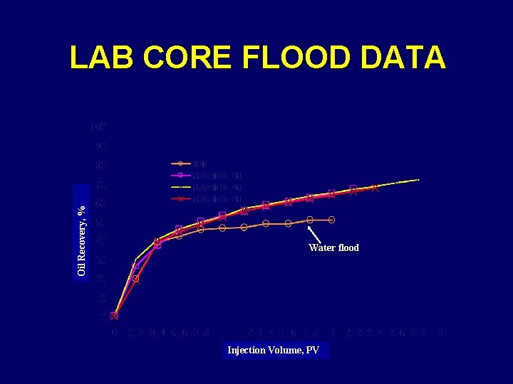 Oil Recovery, % LAB CORE FLOOD DATA Water flood Injection Volume, PV 