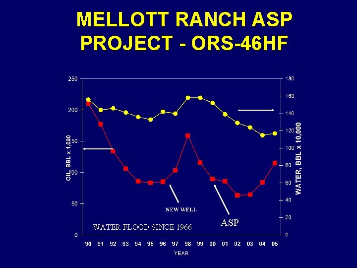 MELLOTT RANCH ASP PROJECT - ORS-46 HF WATER FLOOD SINCE 1966 ASP 