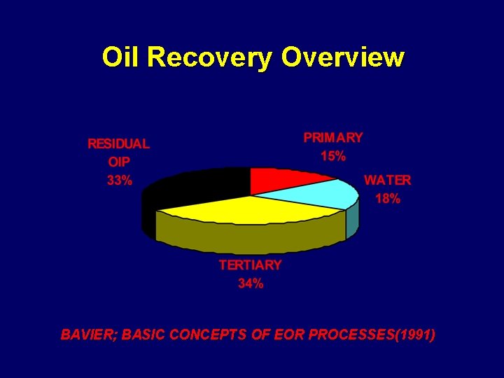 Oil Recovery Overview BAVIER; BASIC CONCEPTS OF EOR PROCESSES(1991) 