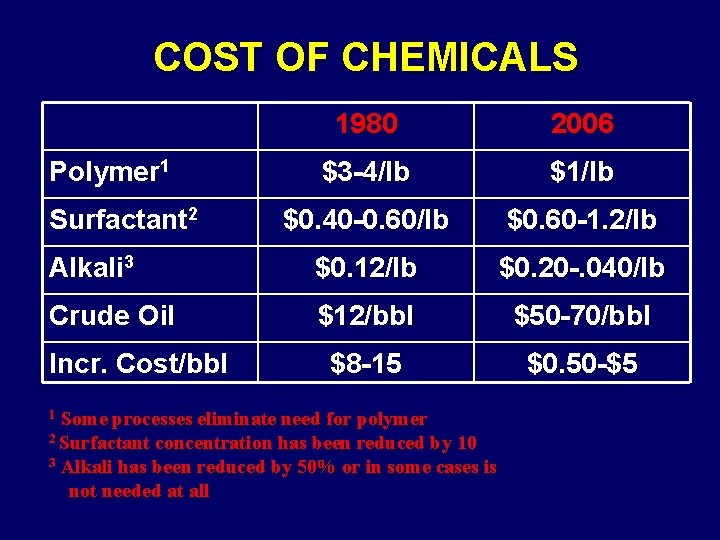 COST OF CHEMICALS 1980 2006 $3 -4/lb $1/lb $0. 40 -0. 60/lb $0. 60