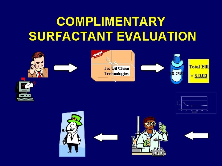 COMPLIMENTARY SURFACTANT EVALUATION To: Oil Chem Technologies Total Bill SS-7593 = $ 0. 00