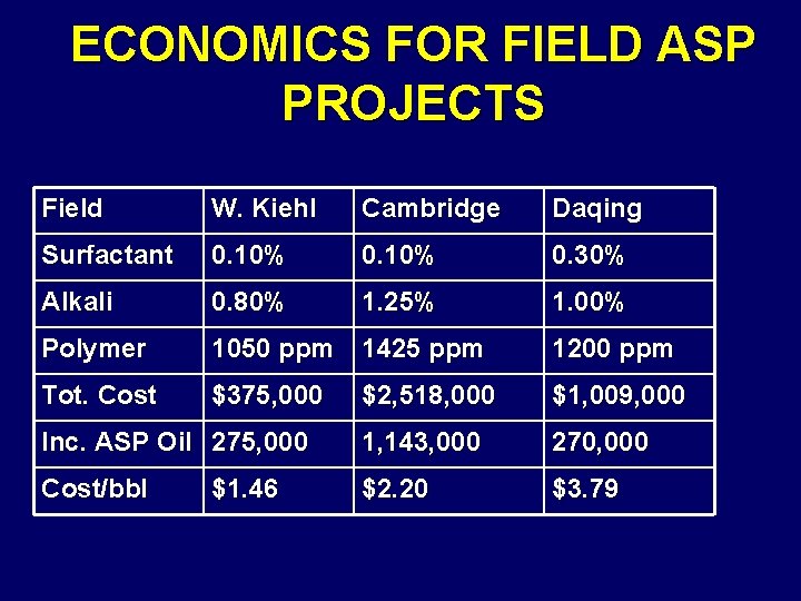 ECONOMICS FOR FIELD ASP PROJECTS Field W. Kiehl Cambridge Daqing Surfactant 0. 10% 0.