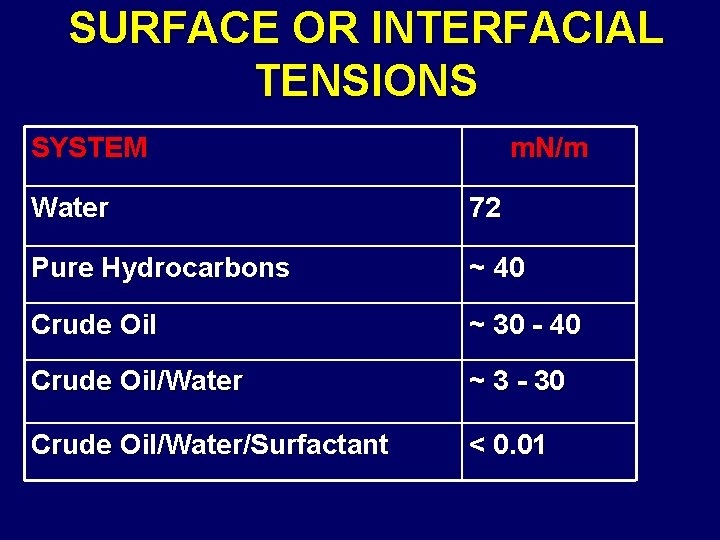 SURFACE OR INTERFACIAL TENSIONS SYSTEM m. N/m Water 72 Pure Hydrocarbons ~ 40 Crude