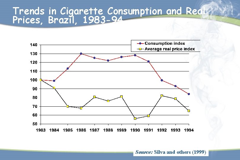 Trends in Cigarette Consumption and Real Prices, Brazil, 1983 -94 Source: Silva and others