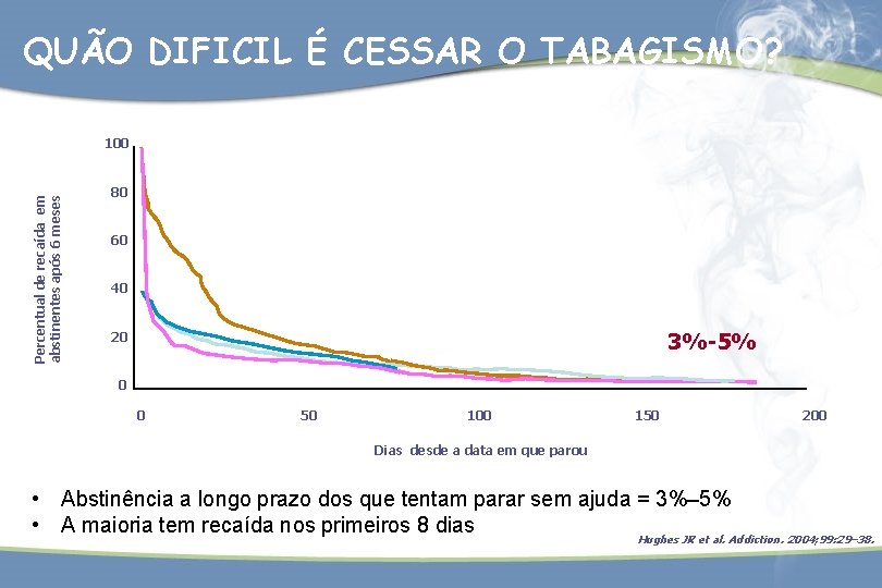 QUÃO DIFICIL É CESSAR O TABAGISMO? Percentual de recaída em abstinentes após 6 meses