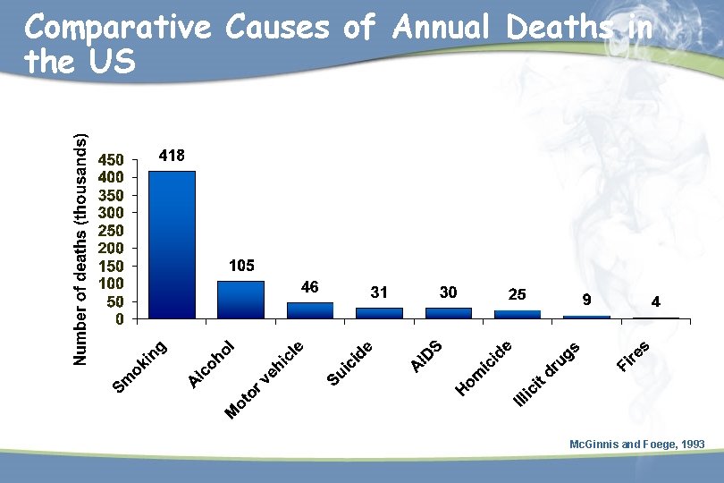 Comparative Causes of Annual Deaths in the US Mc. Ginnis and Foege, 1993 