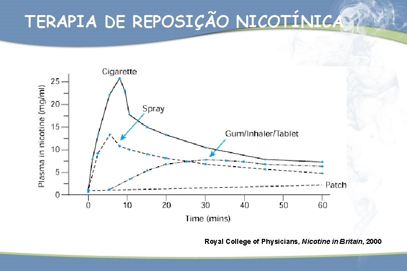 TERAPIA DE REPOSIÇÃO NICOTÍNICA Royal College of Physicians, Nicotine in Britain, 2000 