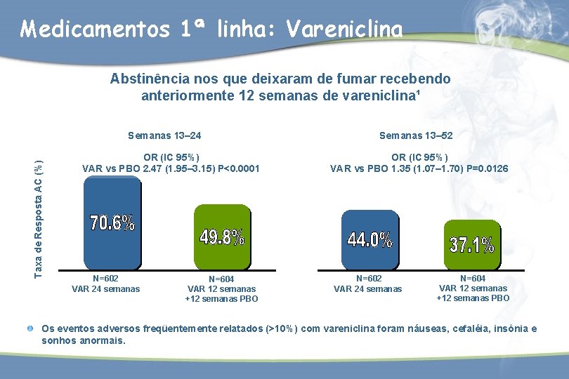 Medicamentos 1ª linha: Vareniclina Abstinência nos que deixaram de fumar recebendo anteriormente 12 semanas