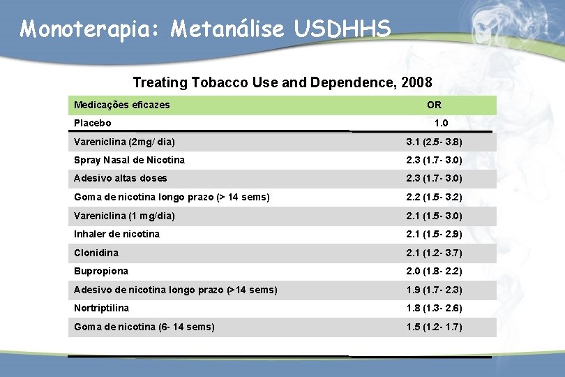 Monoterapia: Metanálise USDHHS Treating Tobacco Use and Dependence, 2008 Medicações eficazes Placebo OR 1.