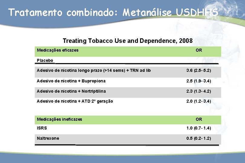 Tratamento combinado: Metanálise USDHHS Treating Tobacco Use and Dependence, 2008 Medicações eficazes OR Placebo