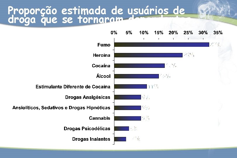 Proporção estimada de usuários de droga que se tornaram dependentes 