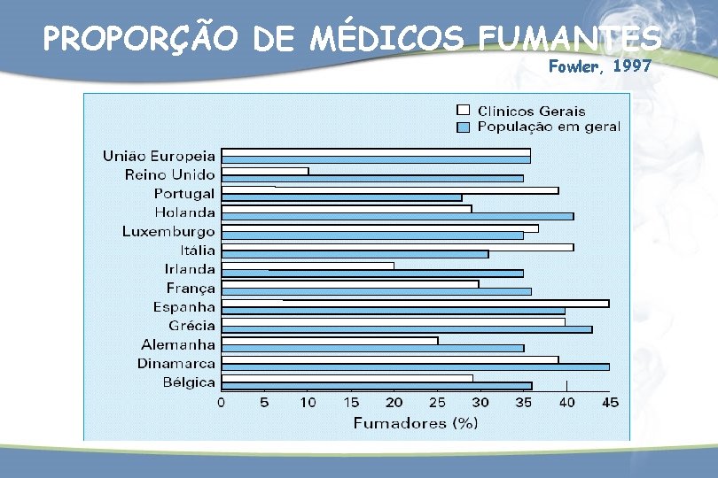 PROPORÇÃO DE MÉDICOS FUMANTES Fowler, 1997 