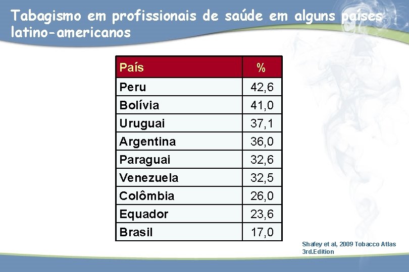 Tabagismo em profissionais de saúde em alguns países latino-americanos País % Peru Bolívia Uruguai
