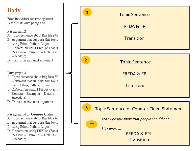 Body 1 Topic Sentence Each individual reason/argument deserves its own paragraph. Paragraph 2 A.