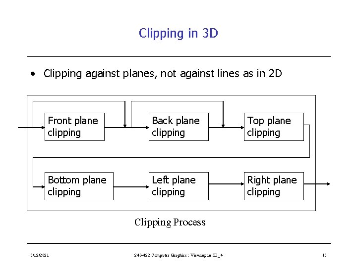 Clipping in 3 D • Clipping against planes, not against lines as in 2