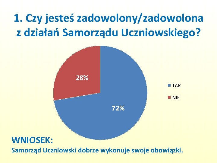 1. Czy jesteś zadowolony/zadowolona z działań Samorządu Uczniowskiego? 28% TAK NIE 72% WNIOSEK: Samorząd