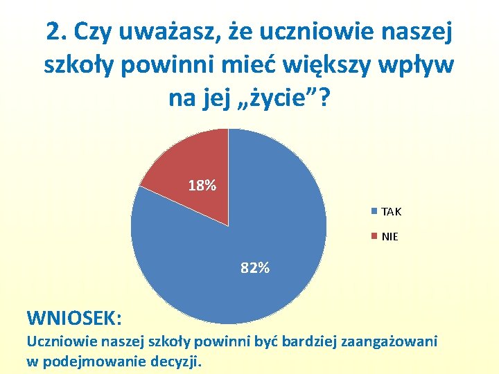 2. Czy uważasz, że uczniowie naszej szkoły powinni mieć większy wpływ na jej „życie”?