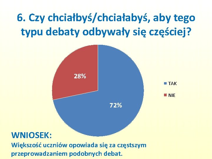 6. Czy chciałbyś/chciałabyś, aby tego typu debaty odbywały się częściej? 28% TAK NIE 72%