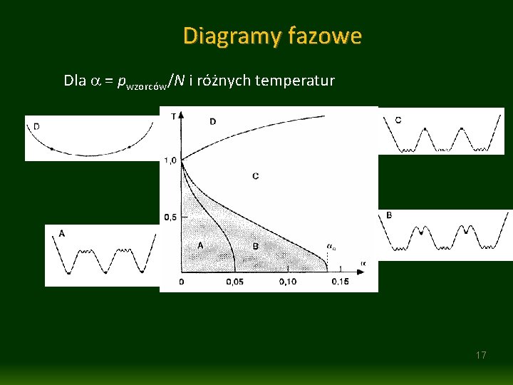 Diagramy fazowe Dla a = pwzorców/N i różnych temperatur 17 