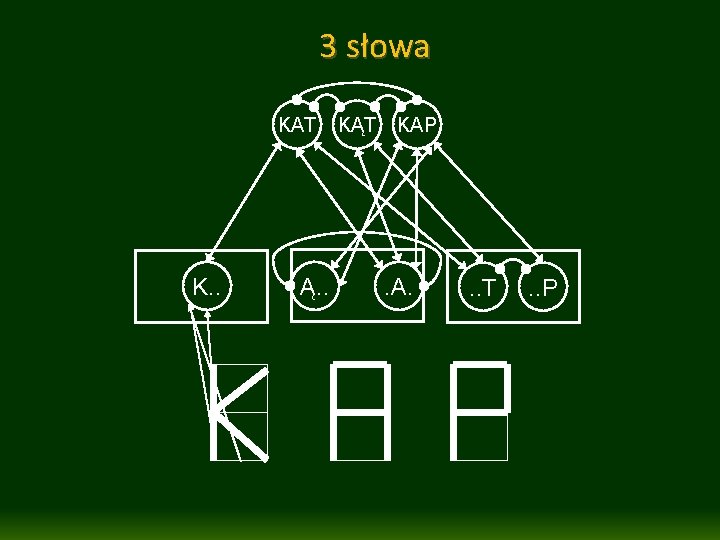 3 słowa KAT K. . Ą. . KĄT KAP . A. . . T