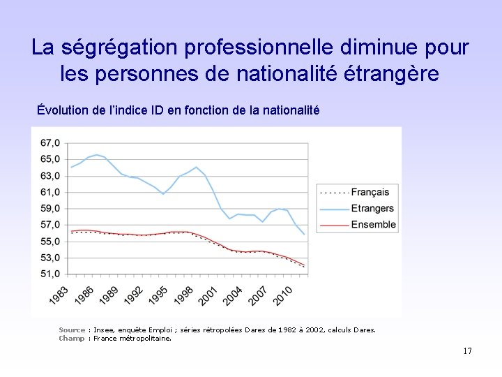 La ségrégation professionnelle diminue pour les personnes de nationalité étrangère Évolution de l’indice ID