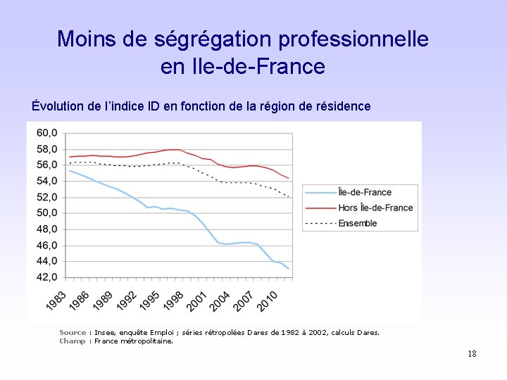 Moins de ségrégation professionnelle en Ile-de-France Évolution de l’indice ID en fonction de la