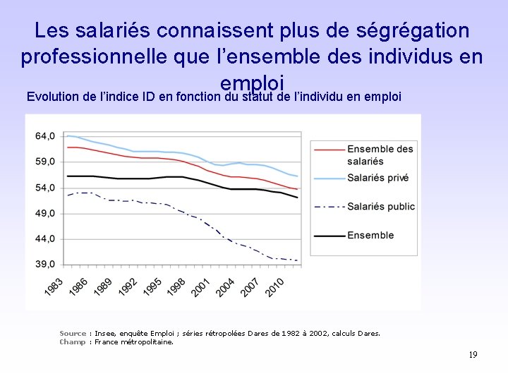 Les salariés connaissent plus de ségrégation professionnelle que l’ensemble des individus en emploi Evolution