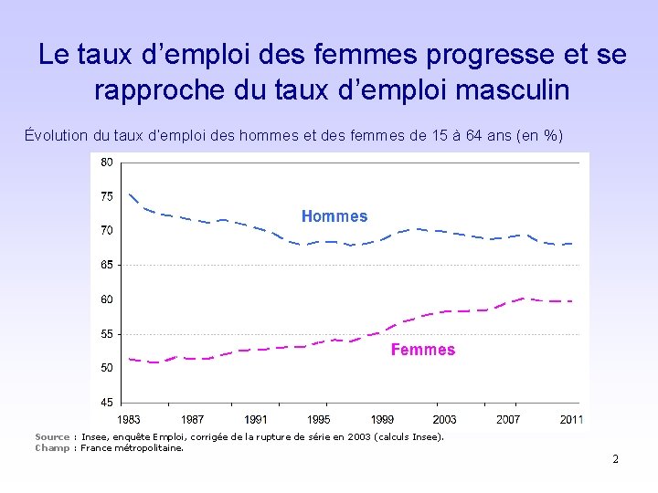 Le taux d’emploi des femmes progresse et se rapproche du taux d’emploi masculin Évolution