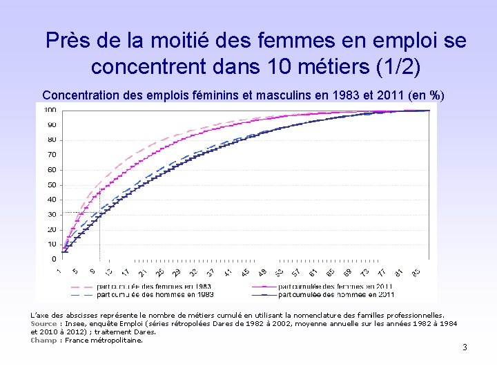 Près de la moitié des femmes en emploi se concentrent dans 10 métiers (1/2)