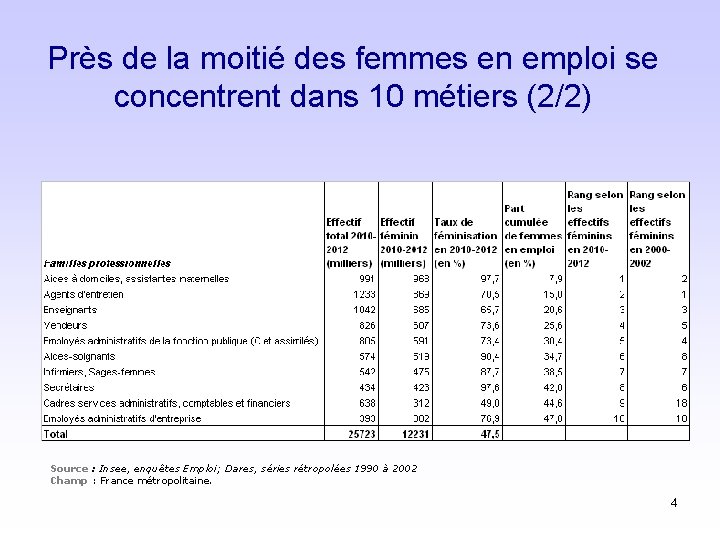 Près de la moitié des femmes en emploi se concentrent dans 10 métiers (2/2)