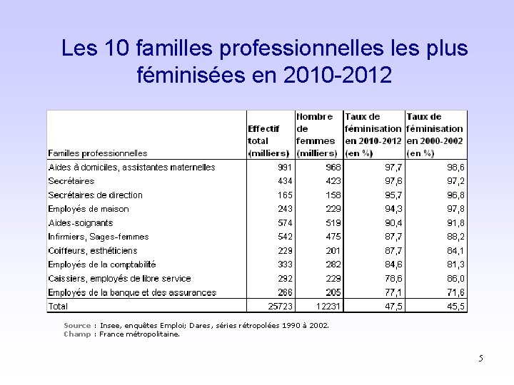 Les 10 familles professionnelles plus féminisées en 2010 -2012 Source : Insee, enquêtes Emploi;