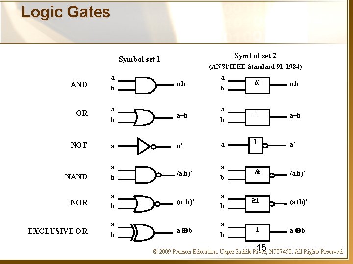 Logic Gates Symbol set 2 Symbol set 1 AND OR NOT a b a